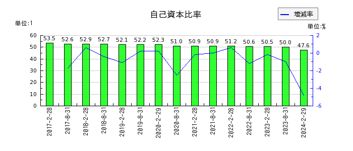 福岡リート投資法人 投資証券の自己資本比率の推移