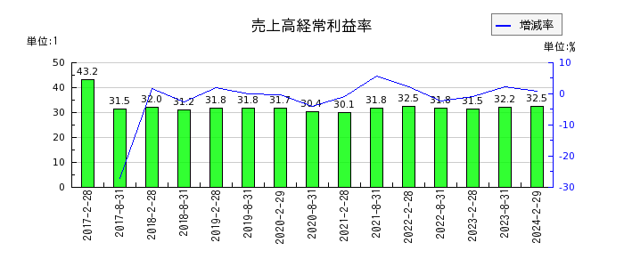 福岡リート投資法人 投資証券の売上高経常利益率の推移