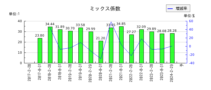 福岡リート投資法人 投資証券のミックス係数の推移