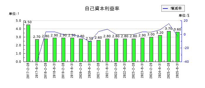 福岡リート投資法人 投資証券の自己資本利益率の推移