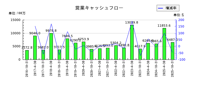 いちごオフィスリート投資法人　投資証券の営業キャッシュフロー推移