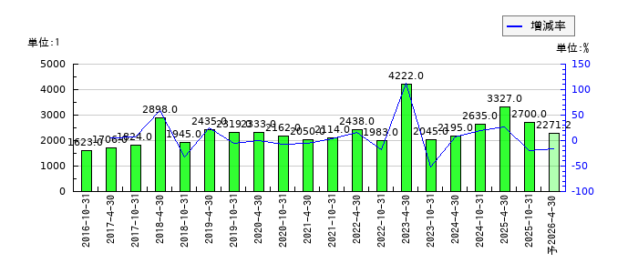 いちごオフィスリート投資法人　投資証券のEPS(一株当たりの利益)推移