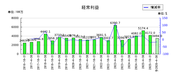 いちごオフィスリート投資法人 投資証券の通期の経常利益推移