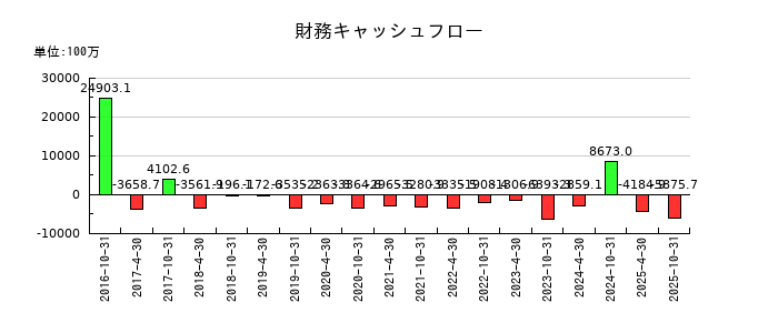 いちごオフィスリート投資法人　投資証券の財務キャッシュフロー推移