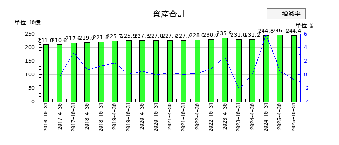 いちごオフィスリート投資法人 投資証券の資産合計の推移