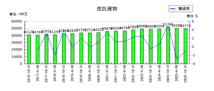 いちごオフィスリート投資法人 投資証券の信託建物の推移