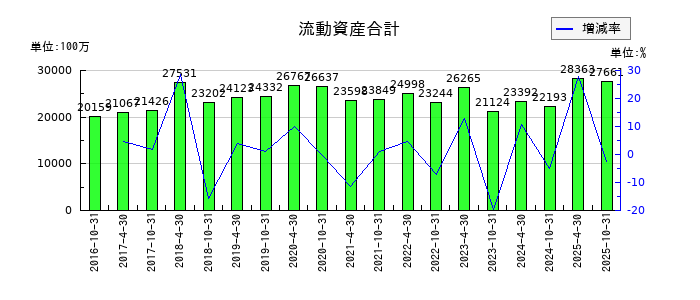 いちごオフィスリート投資法人　投資証券の流動資産合計の推移
