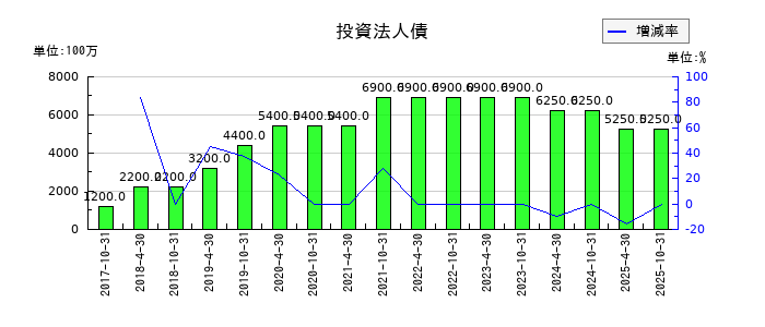 いちごオフィスリート投資法人 投資証券の投資法人債の推移