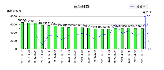 いちごオフィスリート投資法人 投資証券の建物純額の推移