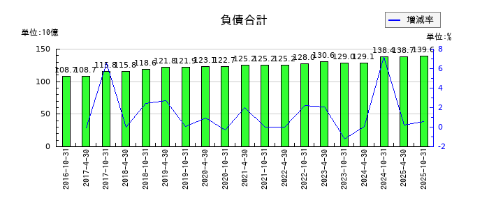 いちごオフィスリート投資法人 投資証券の負債合計の推移