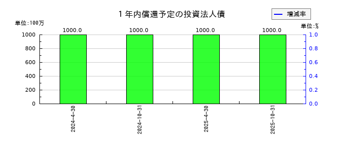 いちごオフィスリート投資法人　投資証券の１年内償還予定の投資法人債の推移