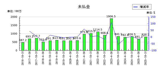 いちごオフィスリート投資法人 投資証券の未払金の推移