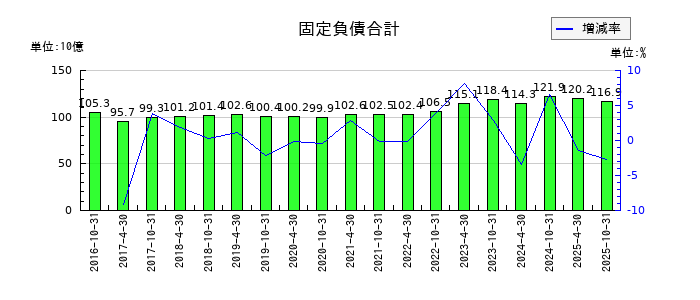 いちごオフィスリート投資法人 投資証券の固定負債合計の推移