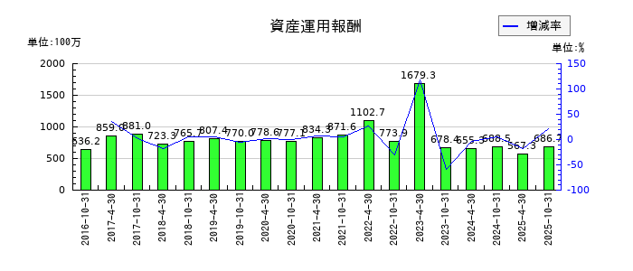 いちごオフィスリート投資法人 投資証券の資産運用報酬の推移