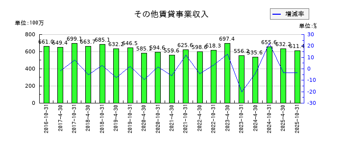 いちごオフィスリート投資法人 投資証券のその他賃貸事業収入の推移