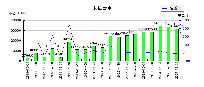 いちごオフィスリート投資法人 投資証券の未払費用の推移