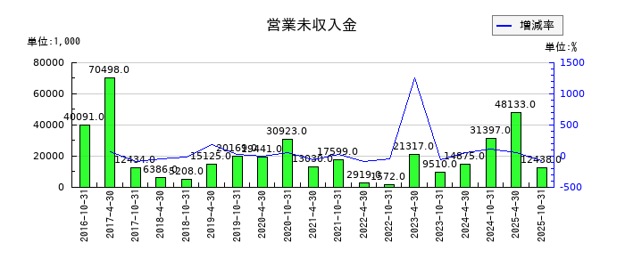 いちごオフィスリート投資法人 投資証券の営業未収入金の推移