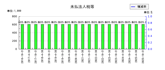 いちごオフィスリート投資法人 投資証券の未払法人税等の推移