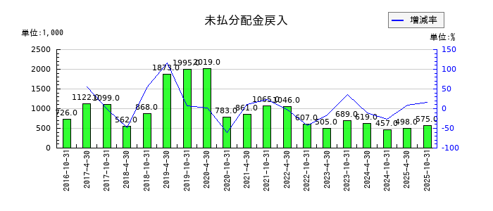 いちごオフィスリート投資法人 投資証券の未払分配金戻入の推移