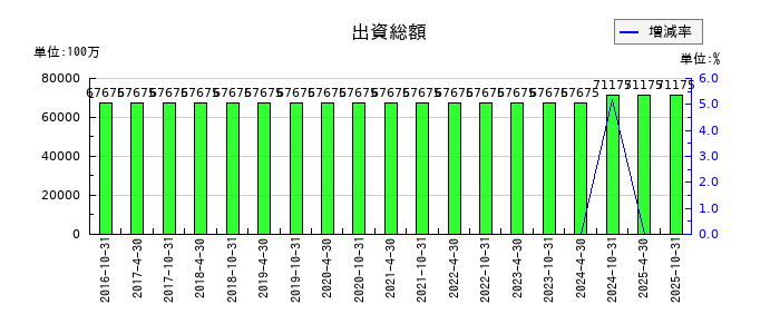 いちごオフィスリート投資法人 投資証券の出資総額の推移