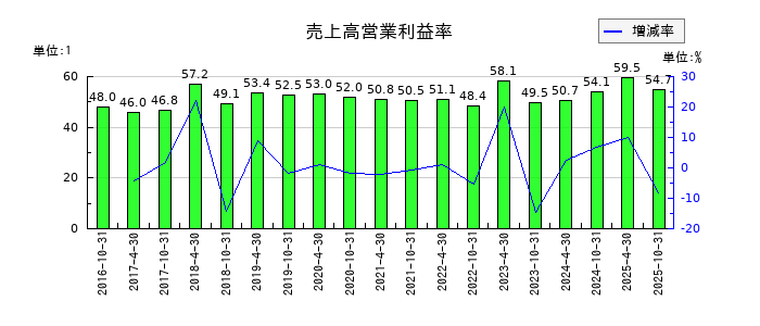 いちごオフィスリート投資法人 投資証券の売上高営業利益率の推移