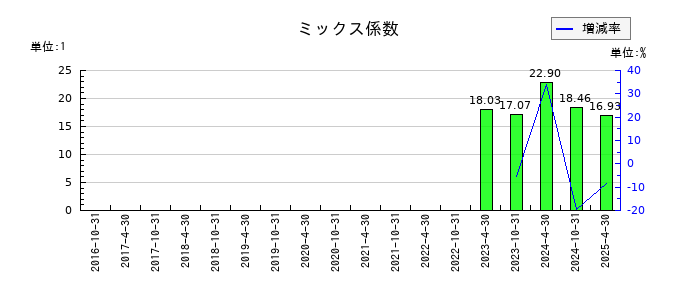 いちごオフィスリート投資法人　投資証券のミックス係数の推移