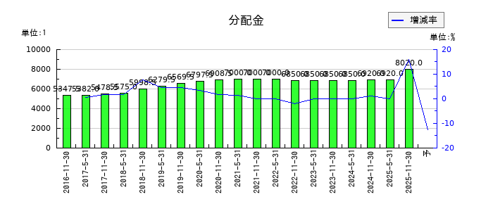 大和証券オフィス投資法人 投資証券の年間分配金推移