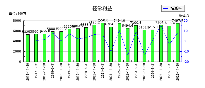 大和証券オフィス投資法人 投資証券の通期の経常利益推移
