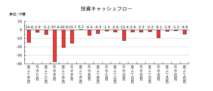 大和証券オフィス投資法人 投資証券の投資キャッシュフロー推移