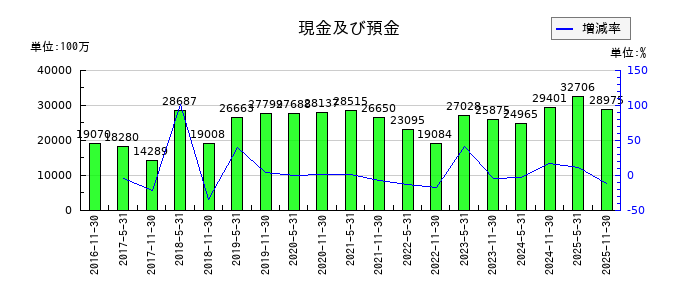 大和証券オフィス投資法人 投資証券の現金及び預金の推移