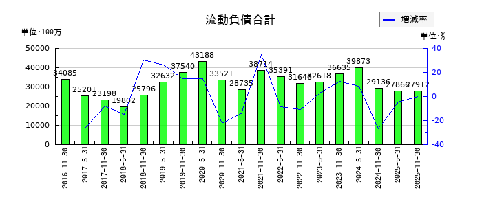 大和証券オフィス投資法人 投資証券の流動負債合計の推移