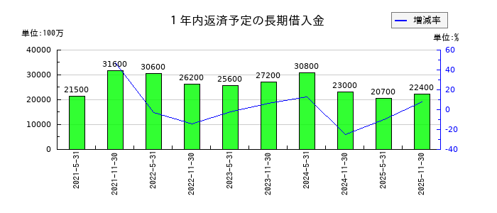 大和証券オフィス投資法人 投資証券の１年内返済予定の長期借入金の推移
