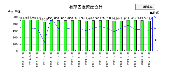大和証券オフィス投資法人 投資証券の有形固定資産合計の推移