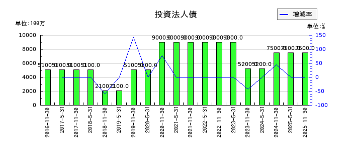 大和証券オフィス投資法人 投資証券の投資法人債の推移