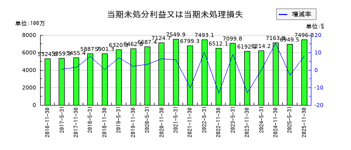 大和証券オフィス投資法人 投資証券の当期未処分利益又は当期未処理損失の推移