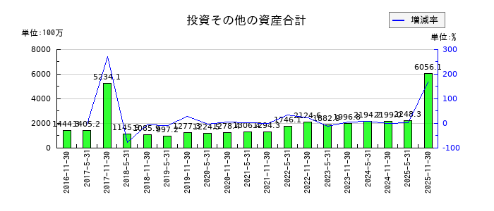 大和証券オフィス投資法人 投資証券の投資その他の資産合計の推移