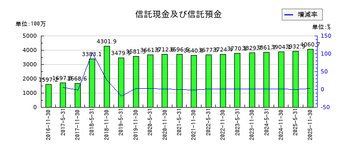 大和証券オフィス投資法人 投資証券の信託現金及び信託預金の推移