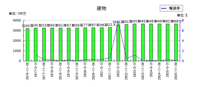 大和証券オフィス投資法人 投資証券の建物の推移