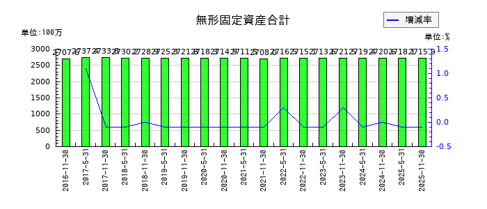 大和証券オフィス投資法人 投資証券の無形固定資産合計の推移