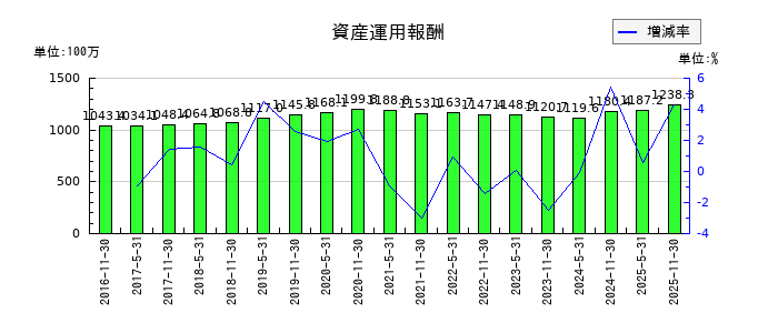 大和証券オフィス投資法人 投資証券の不動産等売却益の推移