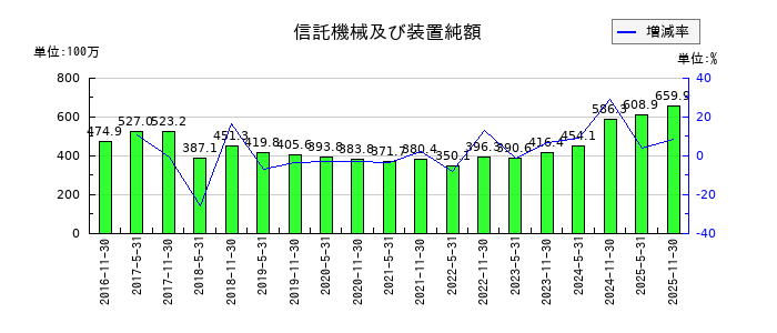 大和証券オフィス投資法人 投資証券の信託機械及び装置純額の推移