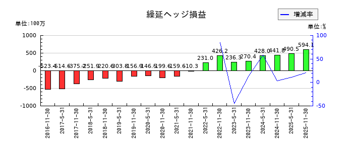 大和証券オフィス投資法人 投資証券の繰延ヘッジ損益の推移