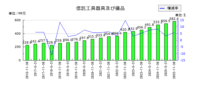 大和証券オフィス投資法人 投資証券の信託工具器具及び備品の推移