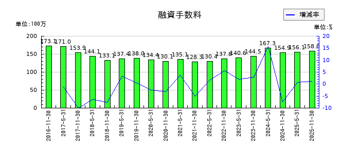 大和証券オフィス投資法人 投資証券の融資手数料の推移