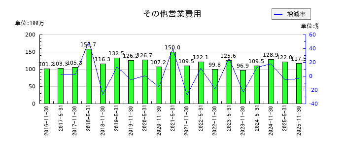 大和証券オフィス投資法人 投資証券のその他営業費用の推移