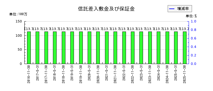 大和証券オフィス投資法人 投資証券の信託差入敷金及び保証金の推移