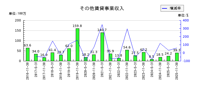 大和証券オフィス投資法人 投資証券のその他賃貸事業収入の推移