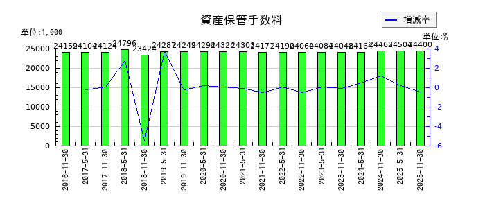 大和証券オフィス投資法人 投資証券の資産保管手数料の推移