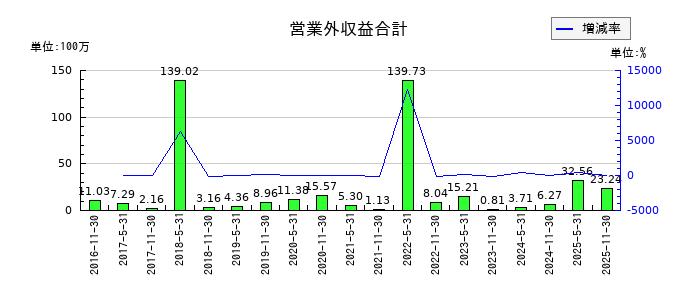 大和証券オフィス投資法人 投資証券の営業外収益合計の推移