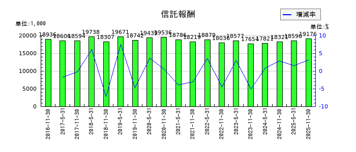 大和証券オフィス投資法人 投資証券の信託報酬の推移